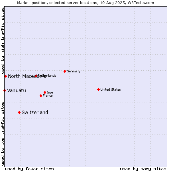 Market position of Switzerland vs. North Macedonia vs. Vanuatu
