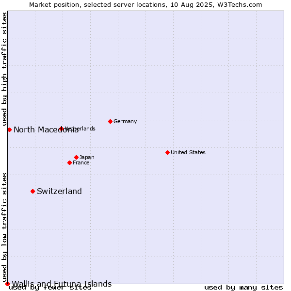 Market position of Switzerland vs. North Macedonia vs. Wallis and Futuna Islands