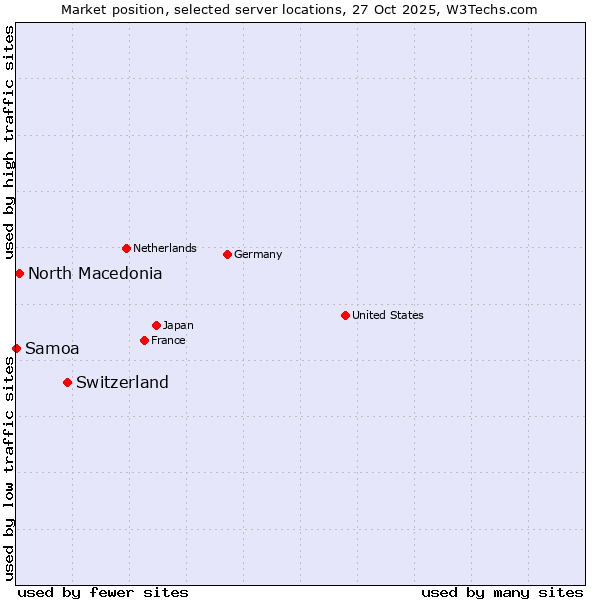 Market position of Switzerland vs. North Macedonia vs. Samoa