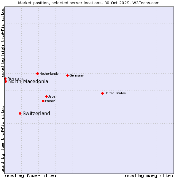 Market position of Switzerland vs. North Macedonia vs. Yemen