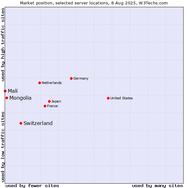 Market position of Switzerland vs. Mongolia vs. Mali