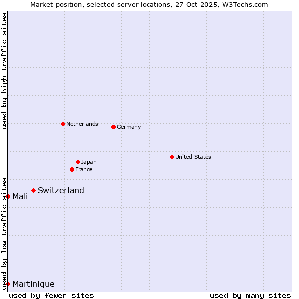 Market position of Switzerland vs. Mali vs. Martinique