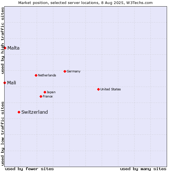 Market position of Switzerland vs. Malta vs. Mali