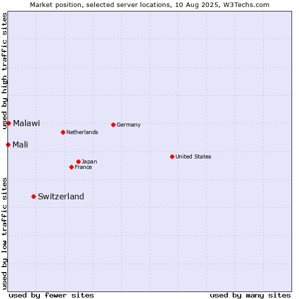 Market position of Switzerland vs. Malawi vs. Mali