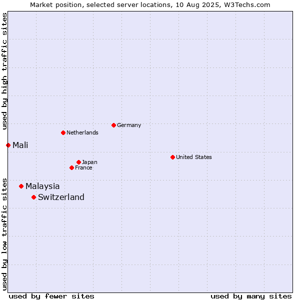 Market position of Switzerland vs. Malaysia vs. Mali
