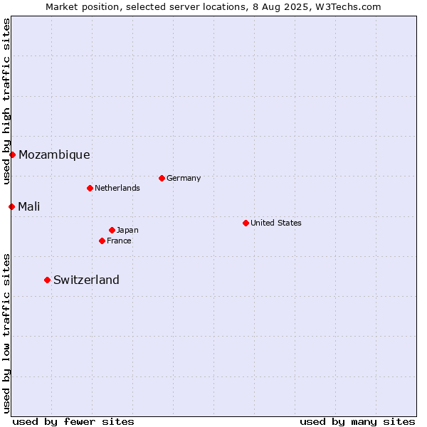 Market position of Switzerland vs. Mozambique vs. Mali