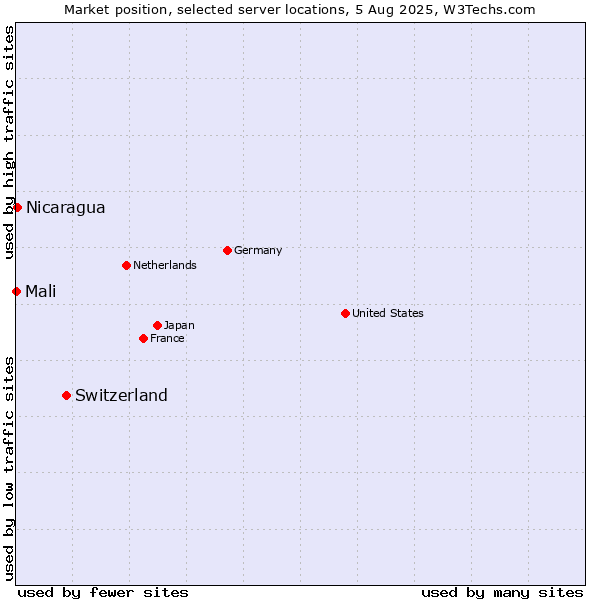 Market position of Switzerland vs. Nicaragua vs. Mali