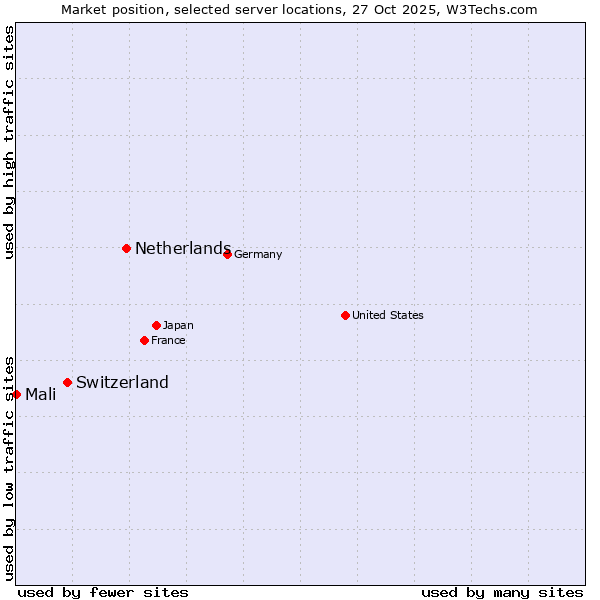 Market position of Netherlands and territories vs. Switzerland vs. Mali