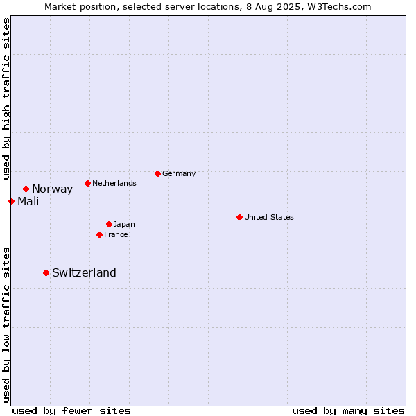 Market position of Switzerland vs. Norway vs. Mali