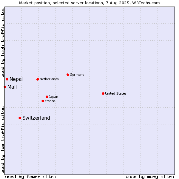Market position of Switzerland vs. Nepal vs. Mali