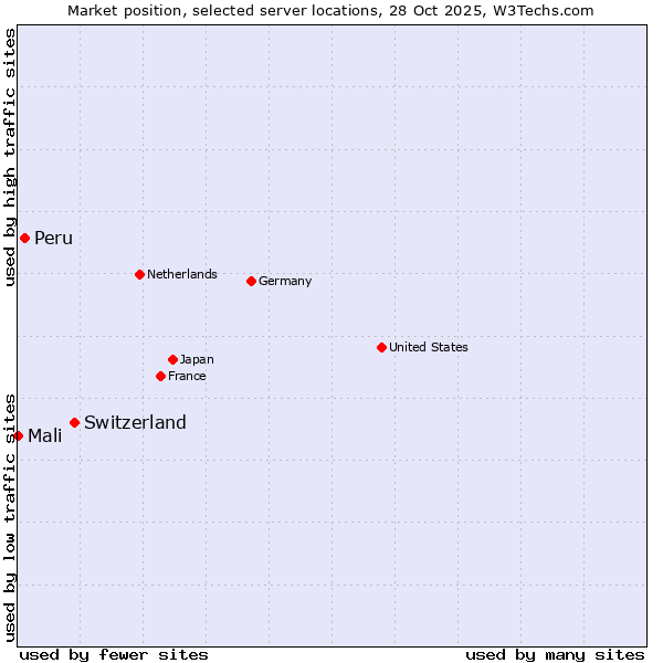 Market position of Switzerland vs. Peru vs. Mali