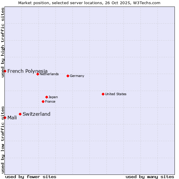 Market position of Switzerland vs. French Polynesia vs. Mali
