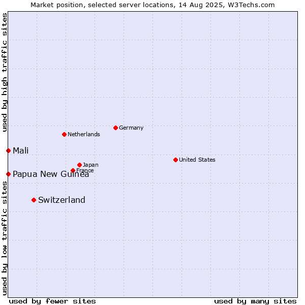 Market position of Switzerland vs. Mali vs. Papua New Guinea