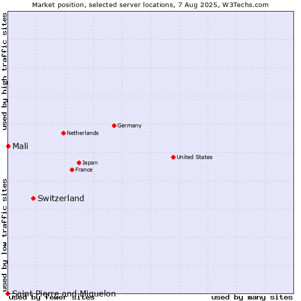 Market position of Switzerland vs. Mali vs. Saint Pierre and Miquelon