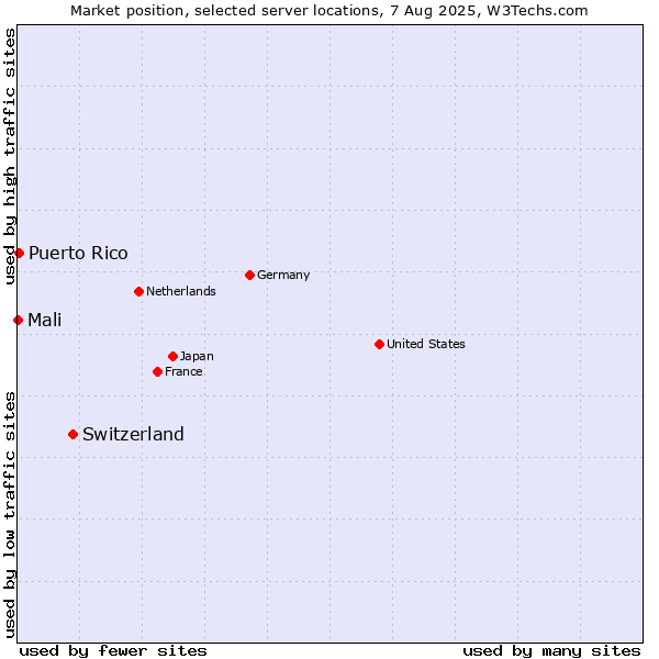 Market position of Switzerland vs. Puerto Rico vs. Mali