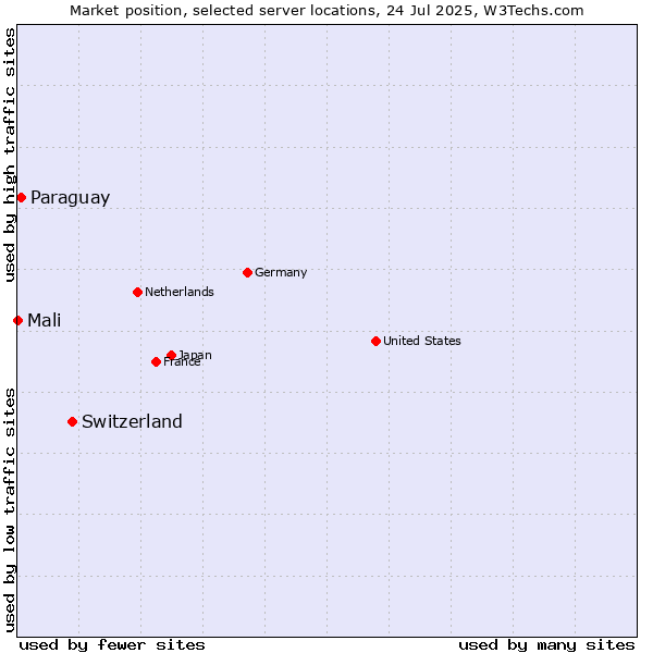 Market position of Switzerland vs. Paraguay vs. Mali