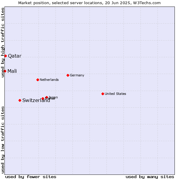 Market position of Switzerland vs. Qatar vs. Mali