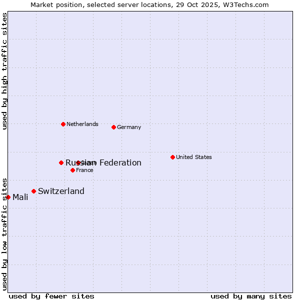 Market position of Russian Federation vs. Switzerland vs. Mali