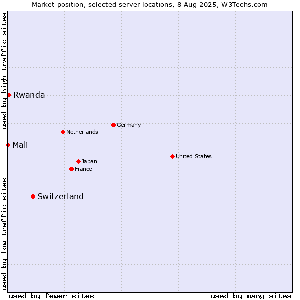 Market position of Switzerland vs. Rwanda vs. Mali