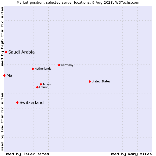 Market position of Switzerland vs. Saudi Arabia vs. Mali