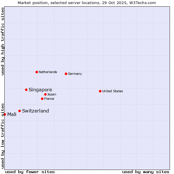 Market position of Singapore vs. Switzerland vs. Mali