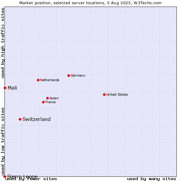 Market position of Switzerland vs. Mali vs. Sierra Leone
