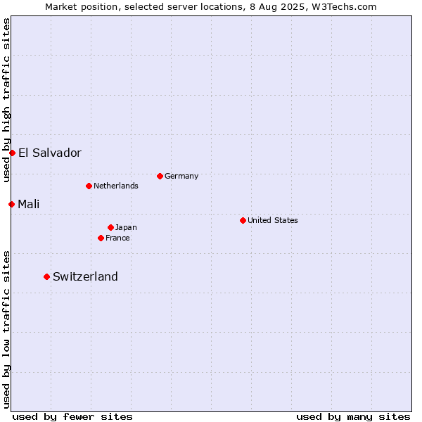 Market position of Switzerland vs. El Salvador vs. Mali