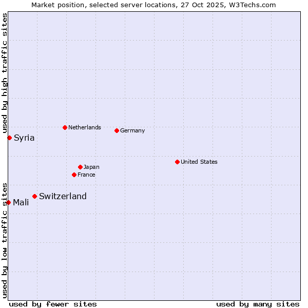 Market position of Switzerland vs. Syria vs. Mali