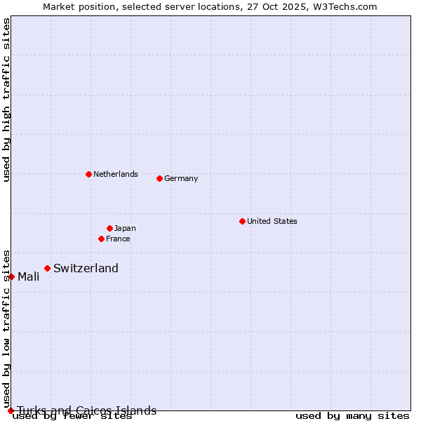 Market position of Switzerland vs. Mali vs. Turks and Caicos Islands