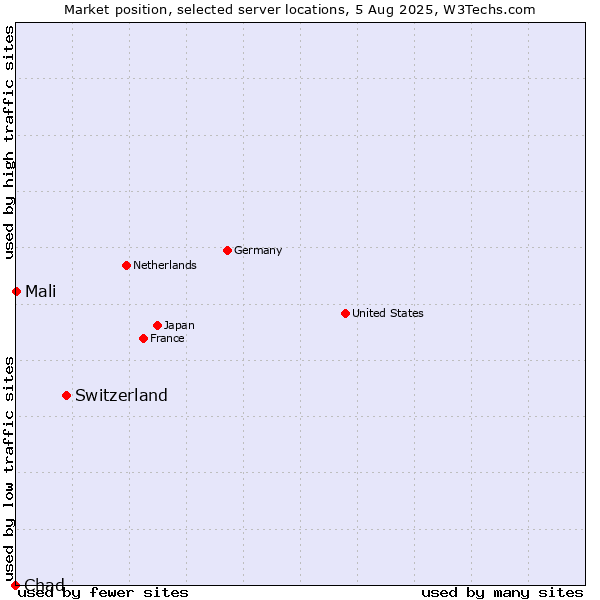 Market position of Switzerland vs. Mali vs. Chad