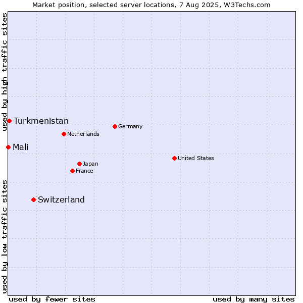 Market position of Switzerland vs. Turkmenistan vs. Mali