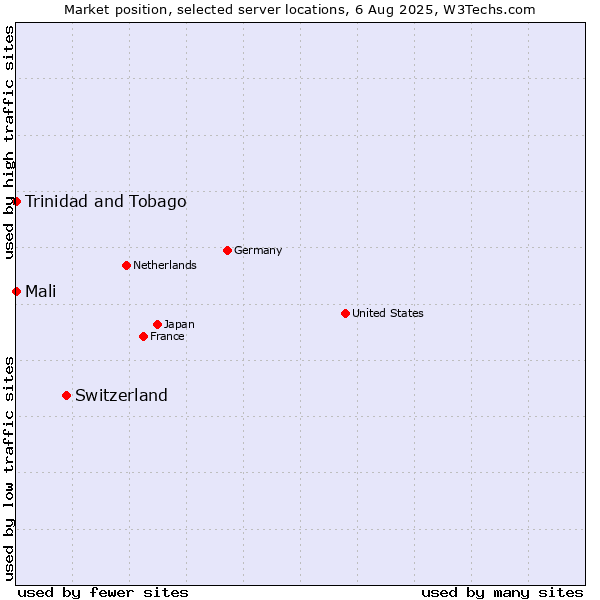 Market position of Switzerland vs. Mali vs. Trinidad and Tobago