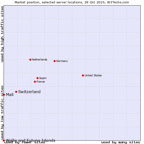 Market position of Switzerland vs. Mali vs. Wallis and Futuna Islands