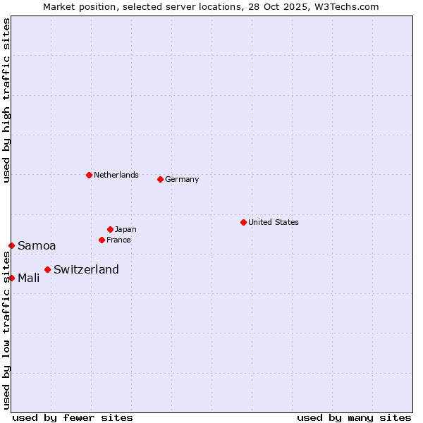 Market position of Switzerland vs. Mali vs. Samoa