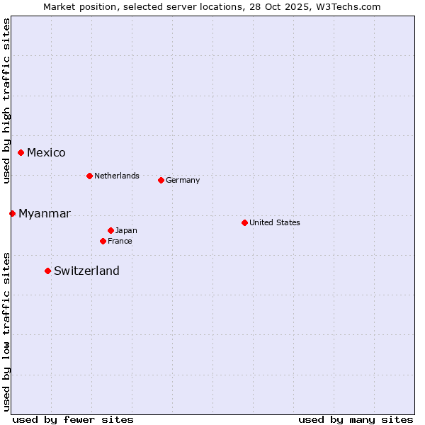 Market position of Switzerland vs. Mexico vs. Myanmar