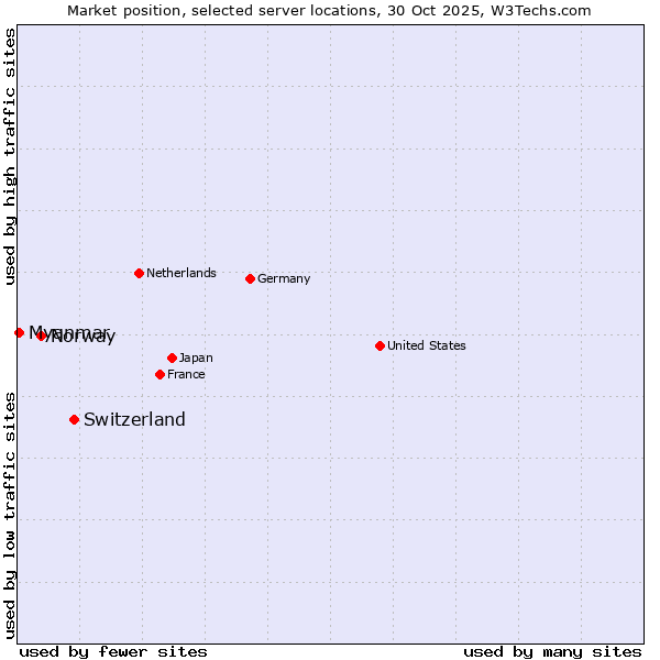 Market position of Switzerland vs. Norway vs. Myanmar