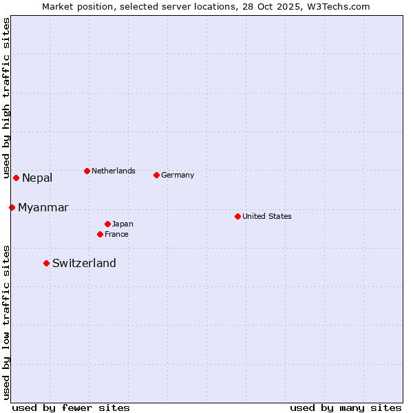 Market position of Switzerland vs. Nepal vs. Myanmar