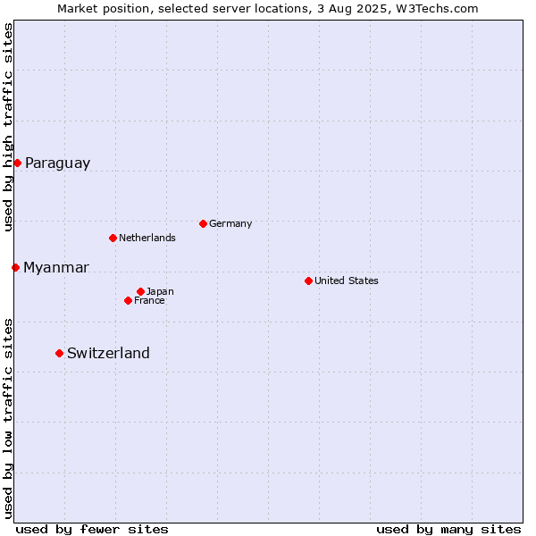 Market position of Switzerland vs. Paraguay vs. Myanmar