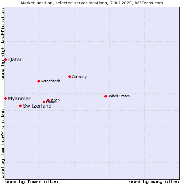 Market position of Switzerland vs. Qatar vs. Myanmar