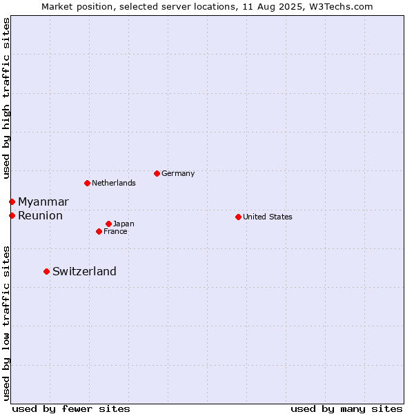 Market position of Switzerland vs. Myanmar vs. Reunion