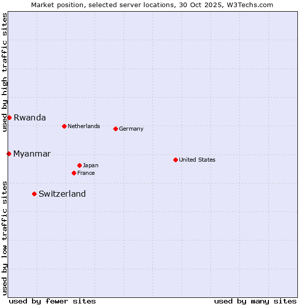 Market position of Switzerland vs. Rwanda vs. Myanmar