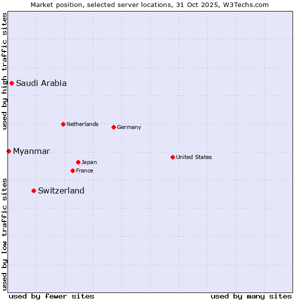 Market position of Switzerland vs. Saudi Arabia vs. Myanmar