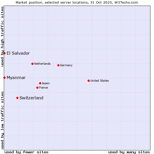 Market position of Switzerland vs. Myanmar vs. El Salvador