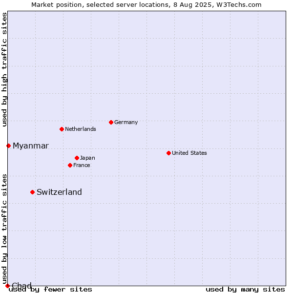 Market position of Switzerland vs. Myanmar vs. Chad