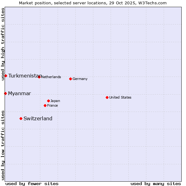 Market position of Switzerland vs. Turkmenistan vs. Myanmar