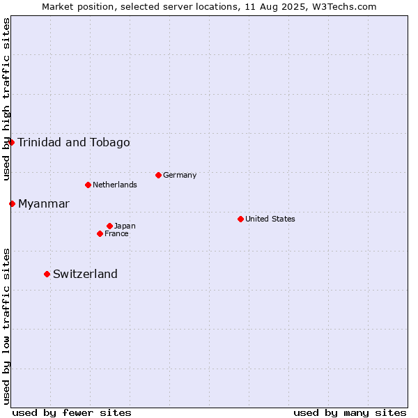 Market position of Switzerland vs. Myanmar vs. Trinidad and Tobago