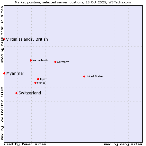 Market position of Switzerland vs. Myanmar vs. Virgin Islands, British