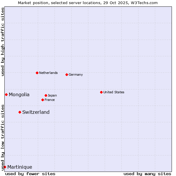 Market position of Switzerland vs. Mongolia vs. Martinique