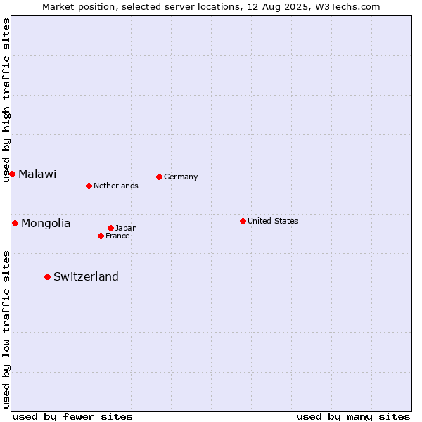 Market position of Switzerland vs. Mongolia vs. Malawi
