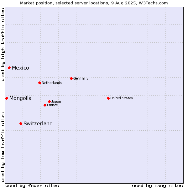 Market position of Switzerland vs. Mexico vs. Mongolia